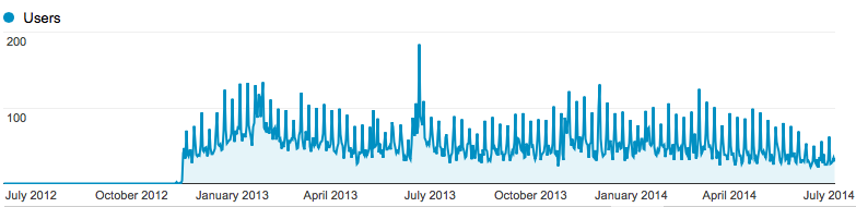 Graph of Number of Users